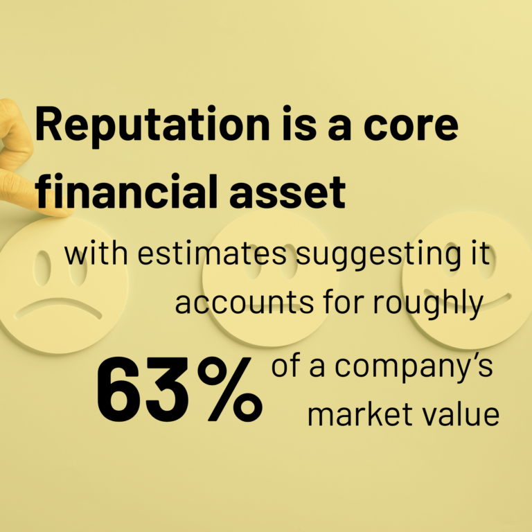 Reputation is a core financial asset, with estimates suggesting it accounts for roughly 63% of a company’s market value